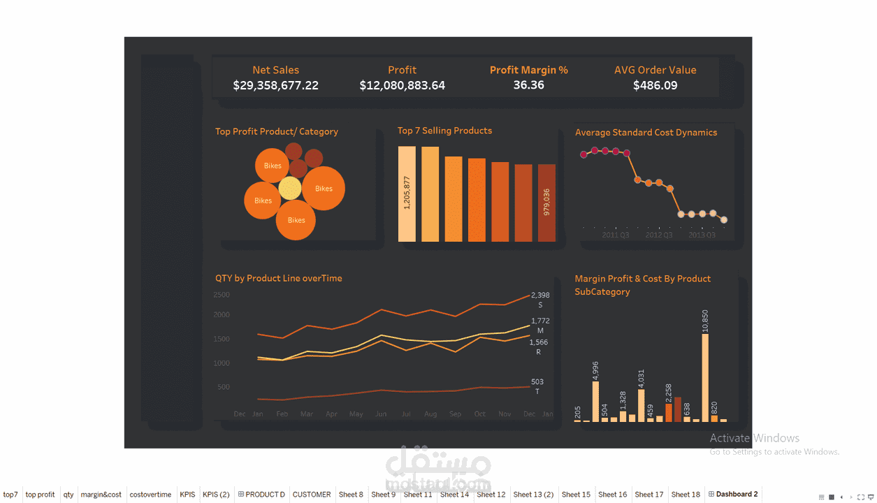 تصميم داشبورد باستخدام Power BI أو Tableau لتحليل بيانات الأعمال