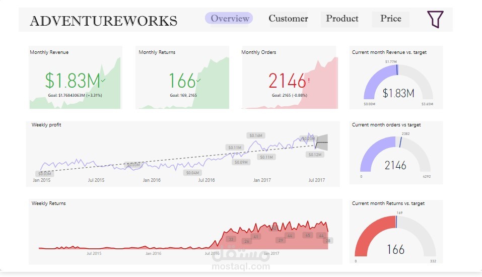 داشبورد باستخدام power bi