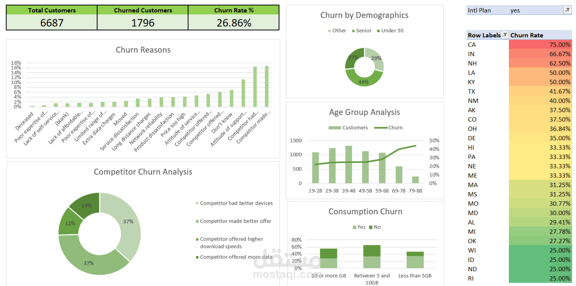 تحليل معدل دوران العملاء (Churn Analysis) لشركة اتصالات