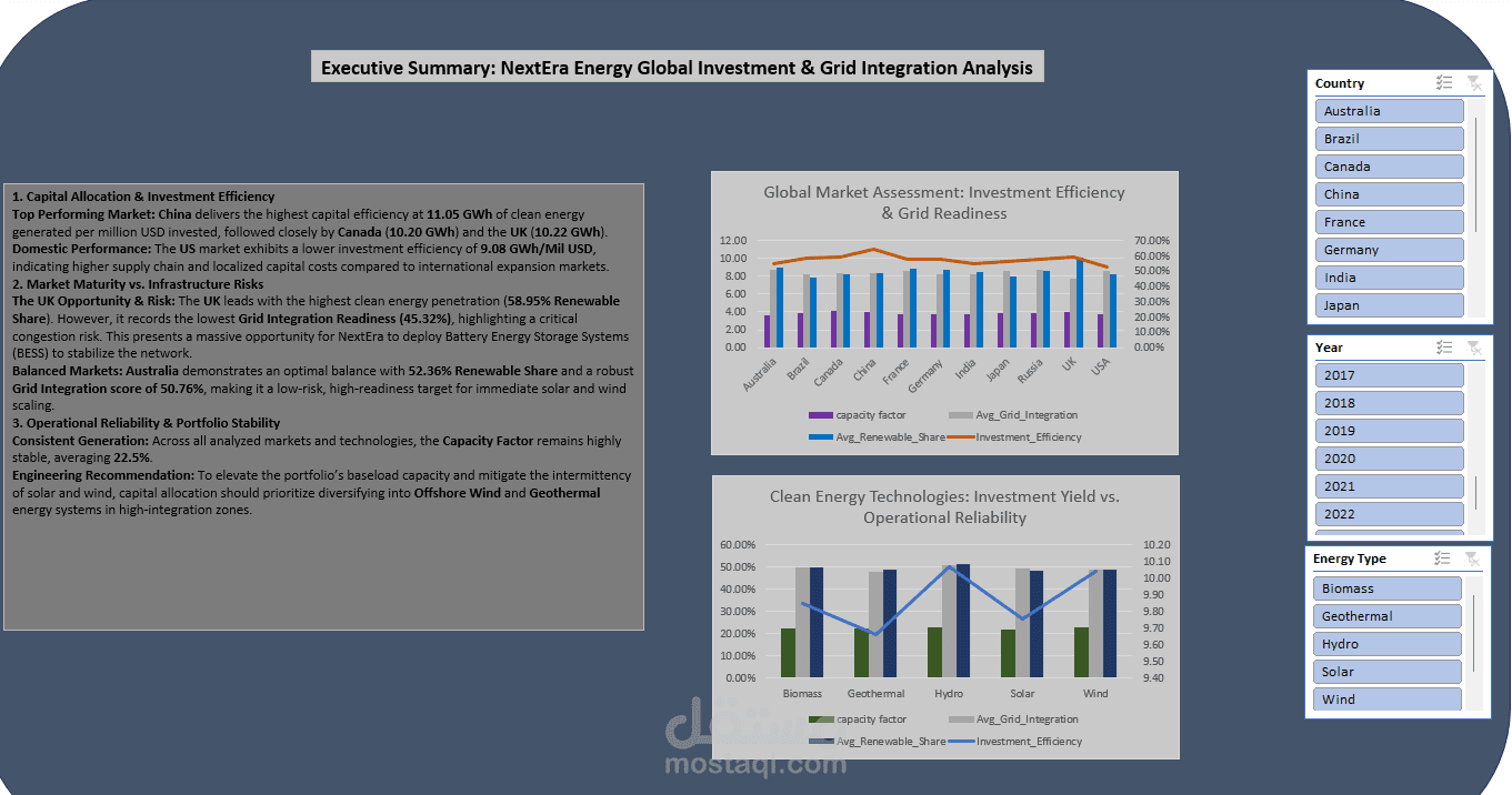 تصميم لوحة مؤشرات تفاعلية (Interactive Dashboard) لتحليل استثمارات الطاقة المتجددة لشركة Next Energy