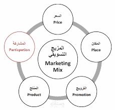 التكامل بين مكونات المزيج التسويقي