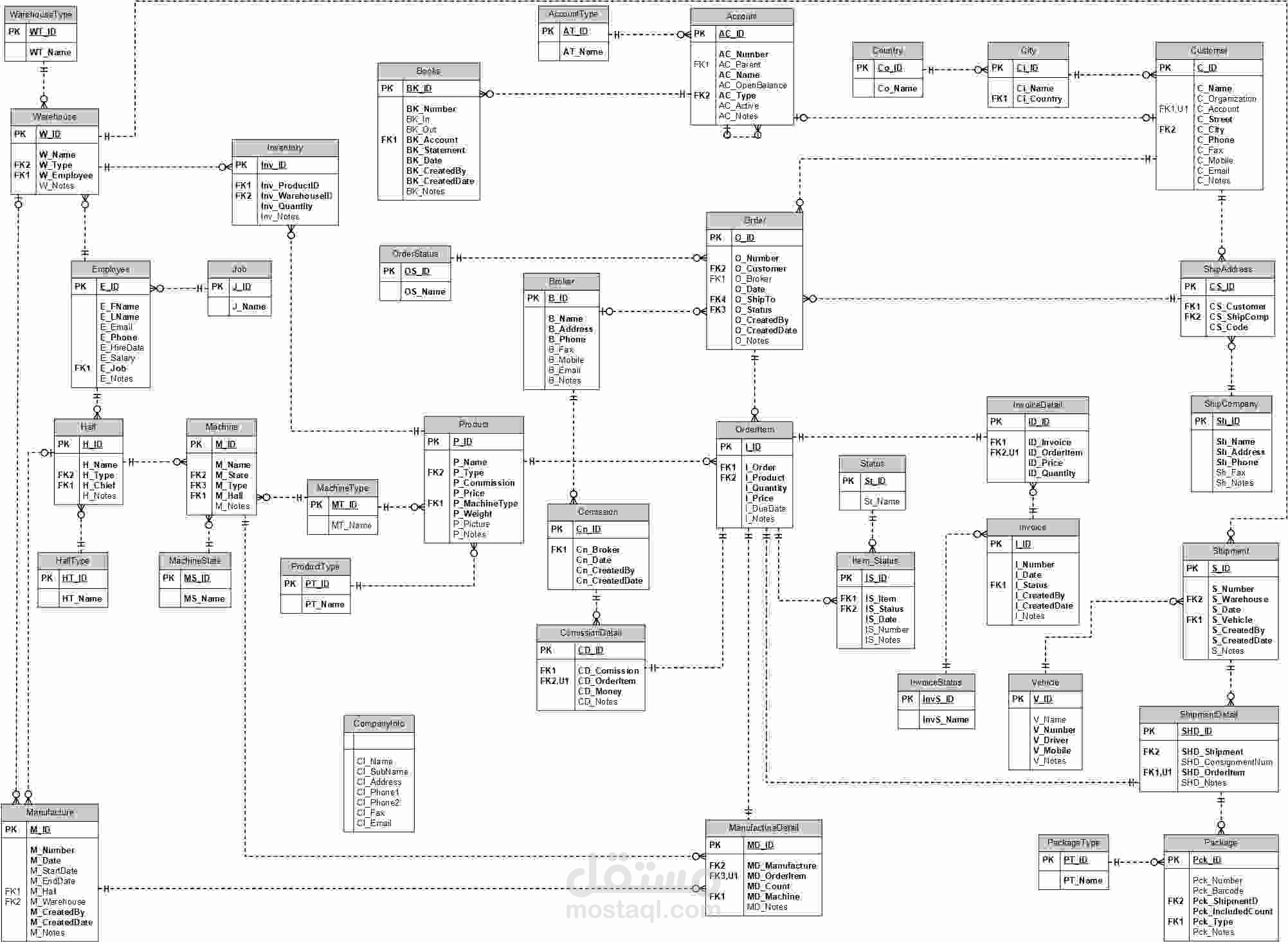 قاعدة بيانات خاصة بدورة حياة طلبية معمل نسيج