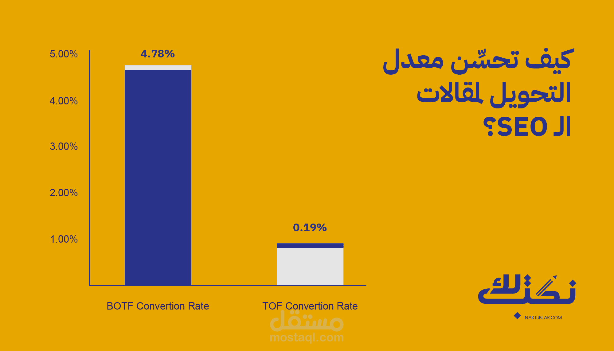 كيف تحسِّن معدل التحويل لمقالات الـ SEO؟