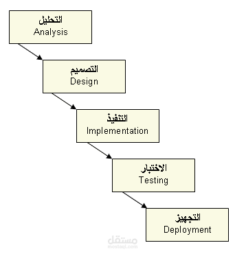تحليل النظم باستخدام UML