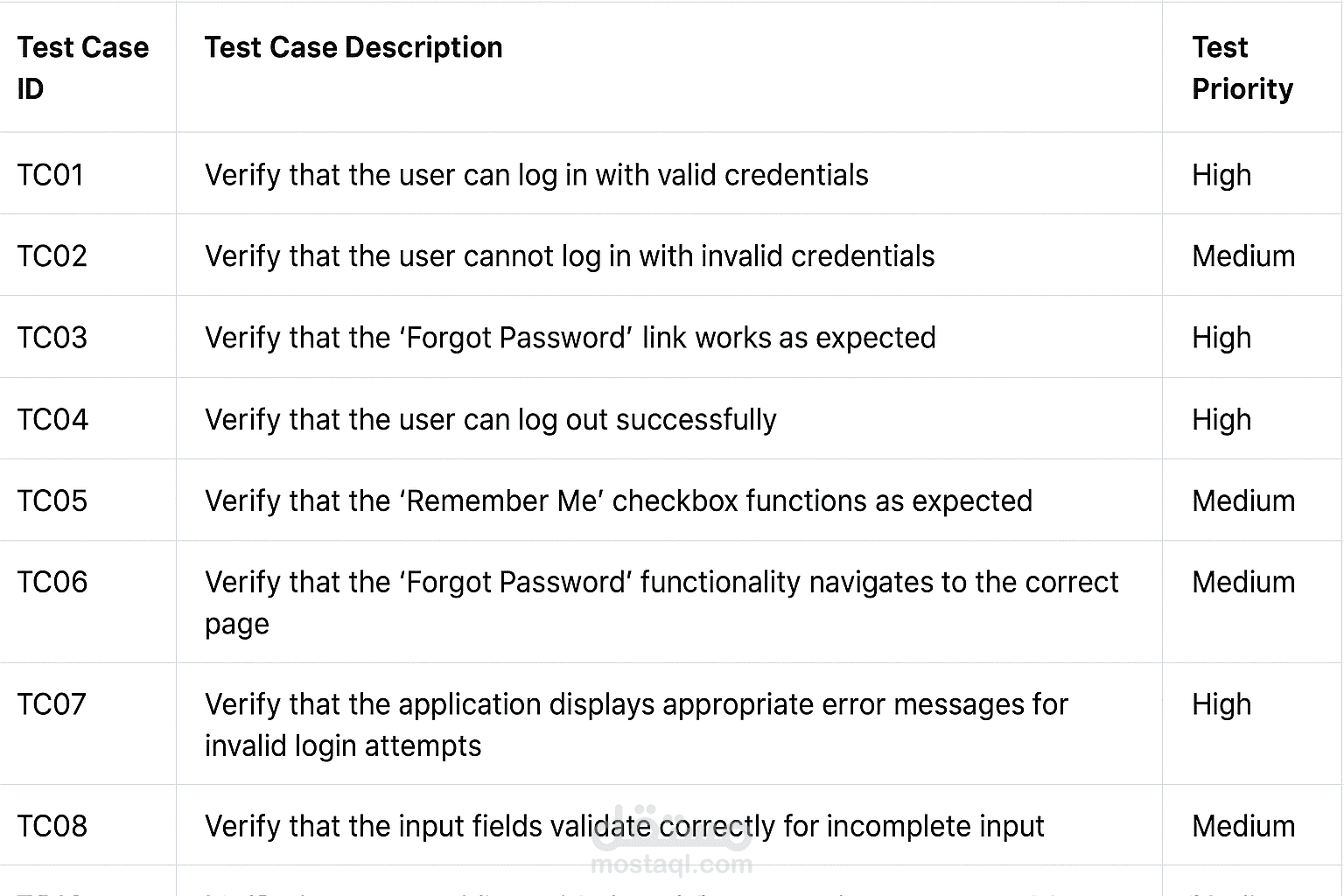 test cases planning
