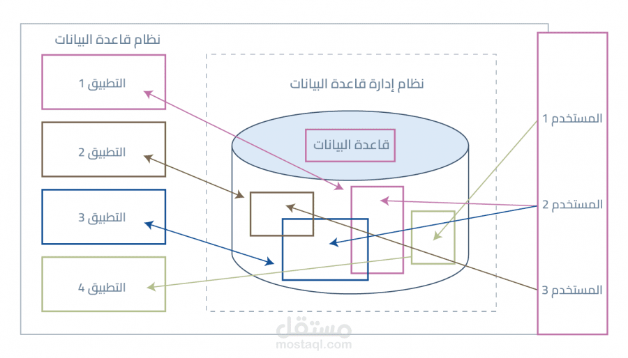 كتابة مقالة تقنية عن قواعد البيانات