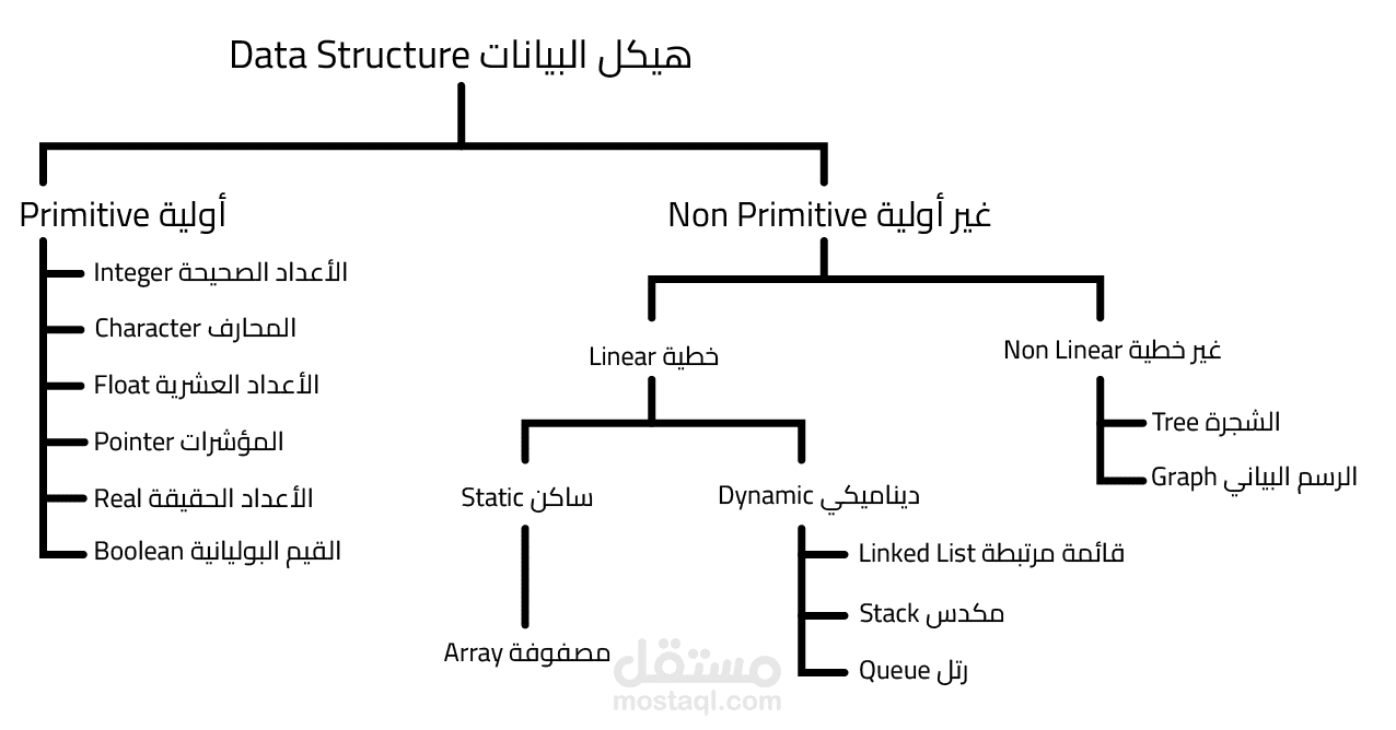 كتابة مقالة تقنية عن هياكل البيانات
