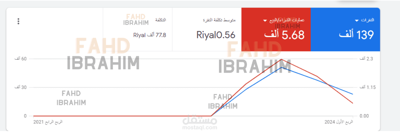 زيادة مبيعات متجر الكترونية في المملكة العربية السعودية خلال سنة 2023