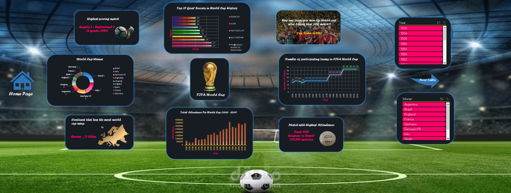 تحليل بيانات كأس العالم باستخدام Excel