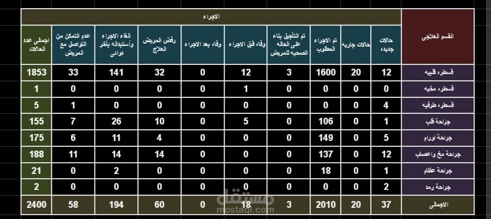 تحليل بيانات المستشفيات