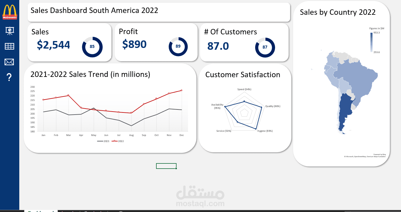 McDonald-s-South-America-Sales-Dashboard-2022
