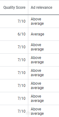 Google search ads quality score in USA market