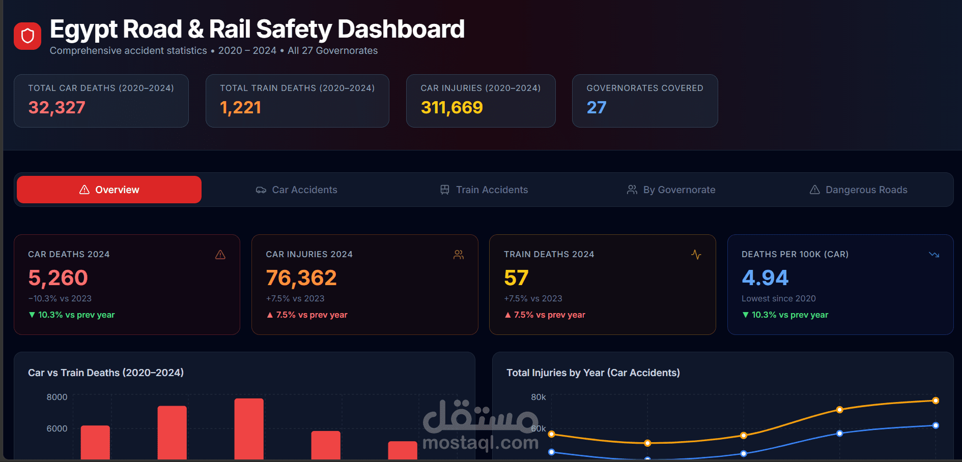 Egypt Road & Rail Safety Dashboard