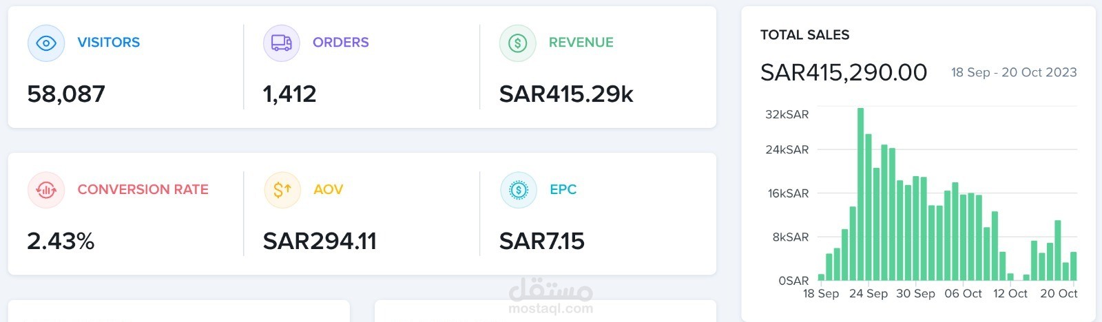 413k Sar Sales For Fragrances Brand