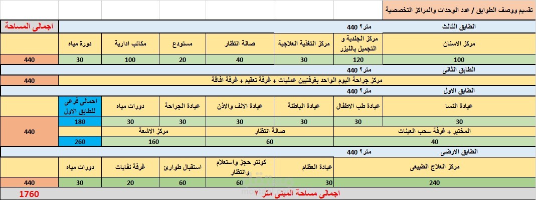 دراسة جدوى مجمع طبى عام ( عيادات ومراكز تخصصيه)