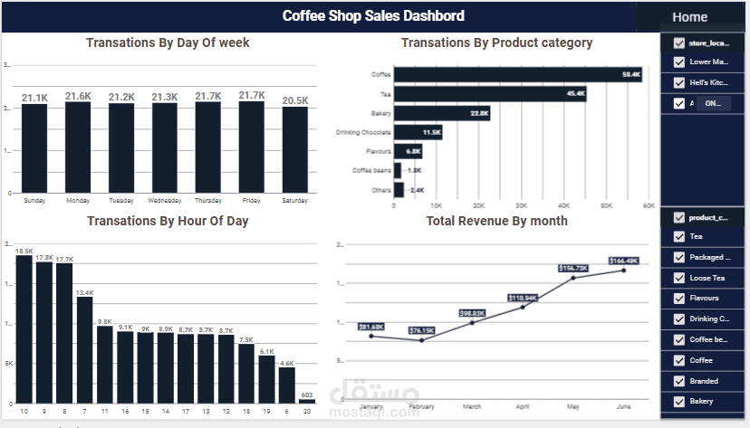 Coffee Shop Sales