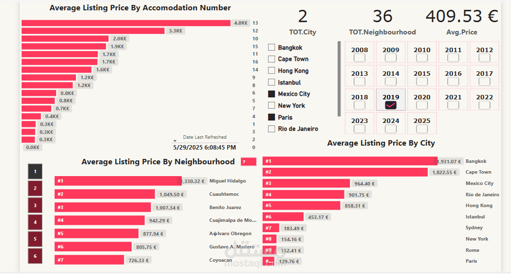 Airbnb dashboard