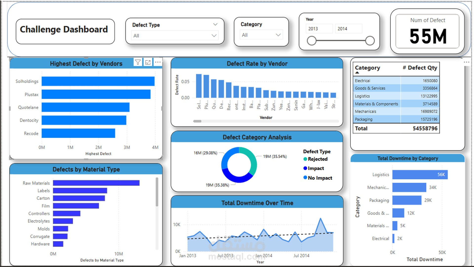 تحليل بيانات تفاعلي باستخدام Power BI لتحسين اتخاذ القرار