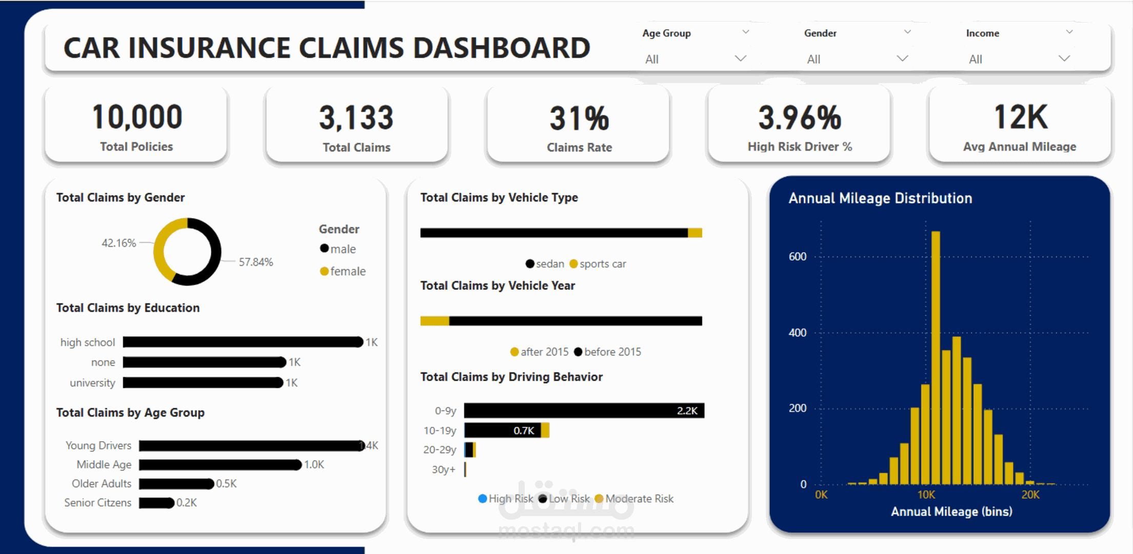 لوحة تحكم Power BI لتحليل بيانات تأمين السيارات