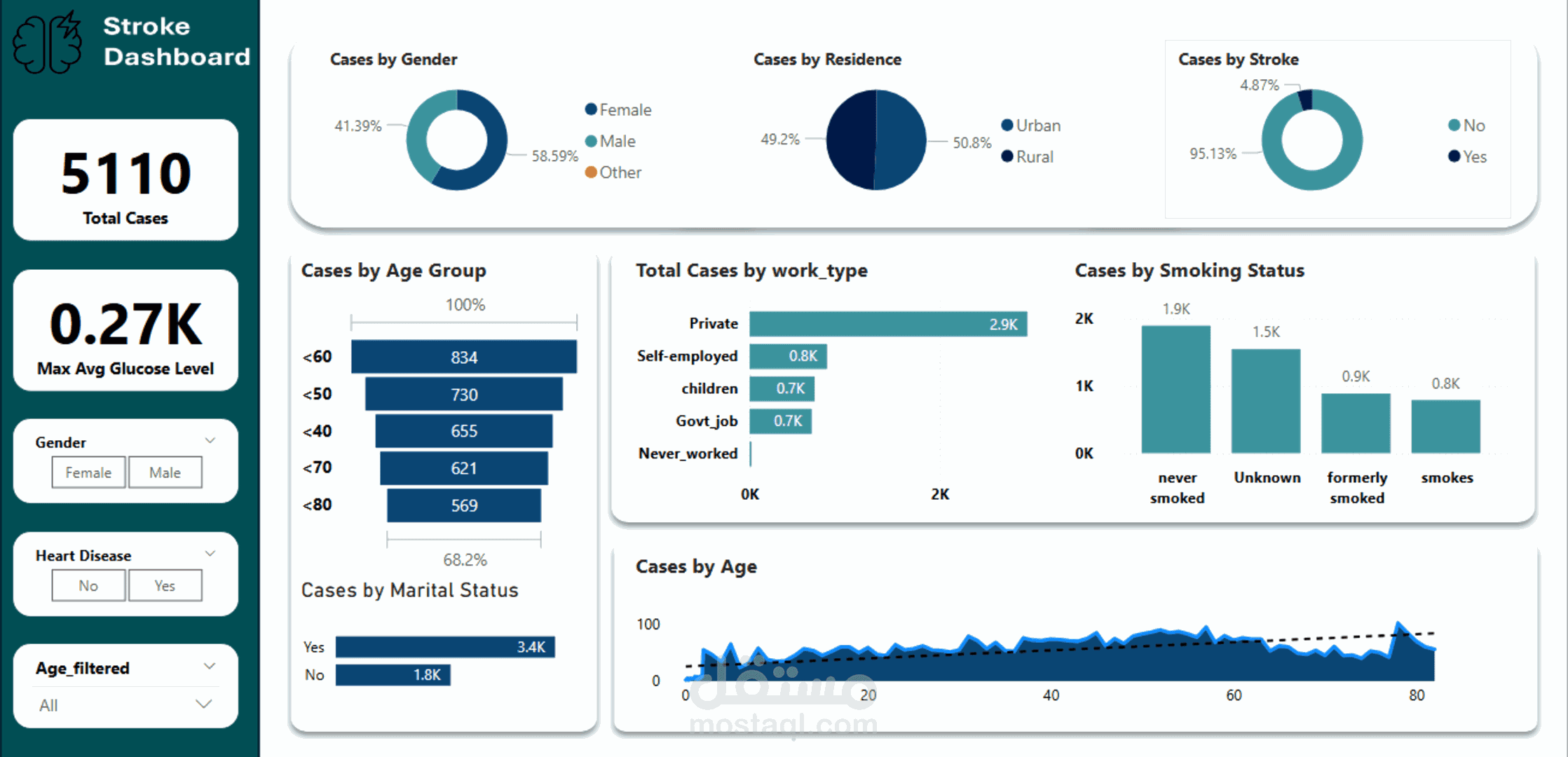 لوحة معلومات تفاعلية لتحليل بيانات الرعاية الصحية باستخدام Power BI