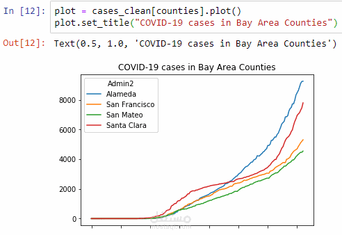 تحليل البيانات باستخدام لغة البايثون والتعلم الالي