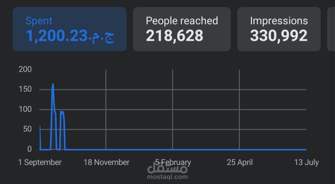 Optimise Facebook ad campaign