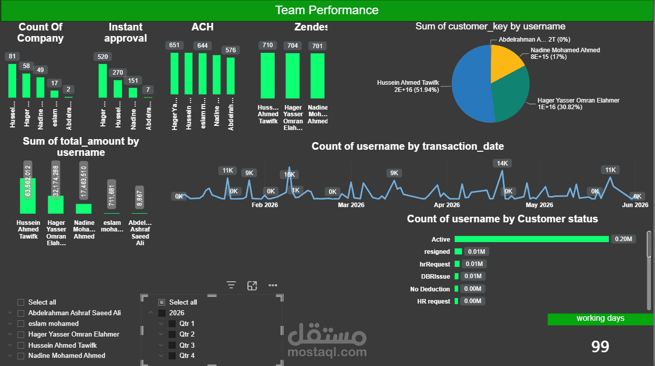 تحيل اداء الفريق و احتساب KPI