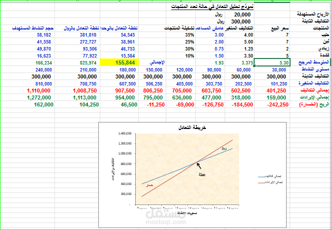 نقطة التعادل منتجات متعددة