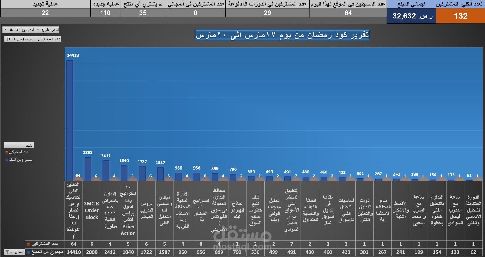 تحليل البيانات وعمل التقارير باستخدام الاكسل