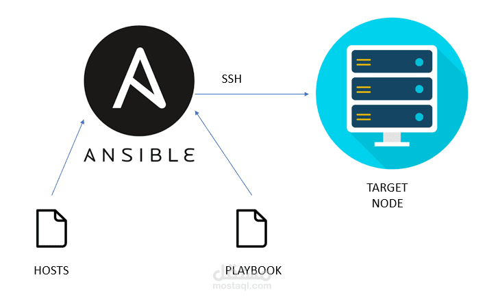 Deploy Node.js App on Remote Machine with Ansible Automation Tool