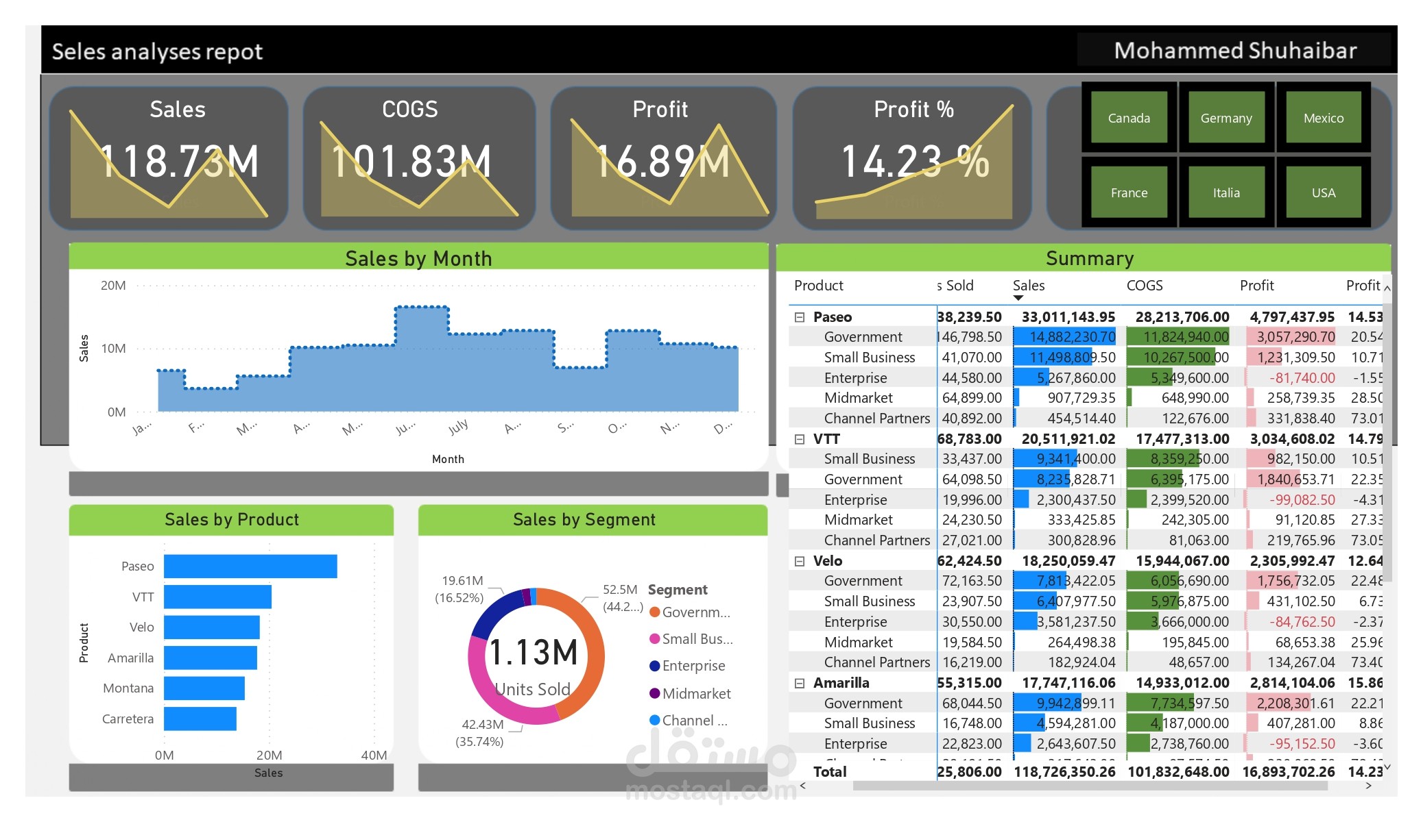 تحليل البيانات باستخدام Excel و PowerBI.