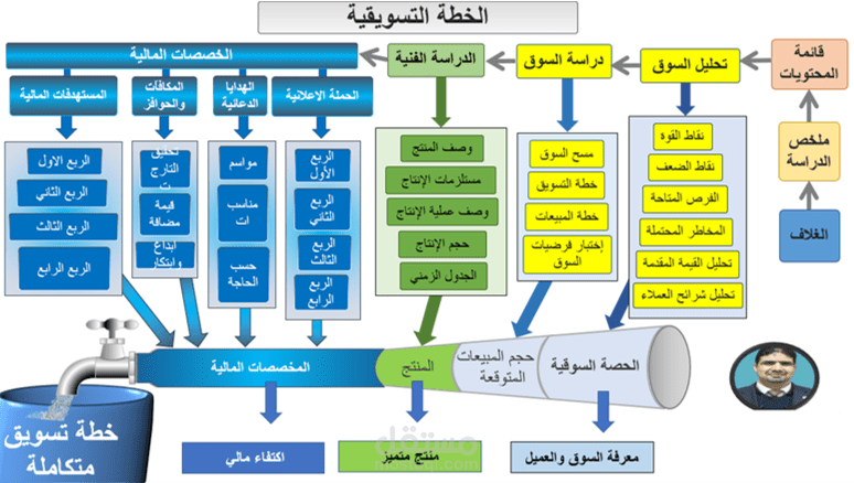 خطة تسويق متكاملة