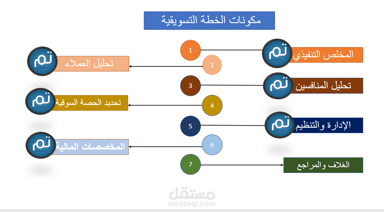 مدير تخطيط وتسويق مشروع جنيا للتمور الثاني بالرياض المملكة العربية السعودية