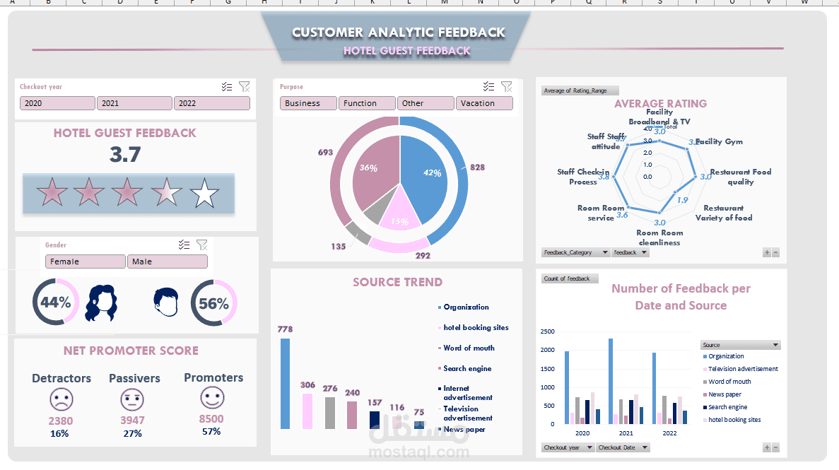 Hotel Guest Feedback Analytics Dashboard