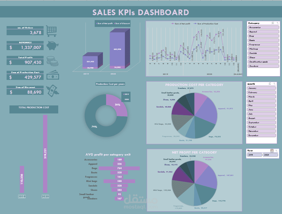 لوحة مؤشرات المبيعات KPI – تحليل الفئات ومقارنة الأداء السنوي