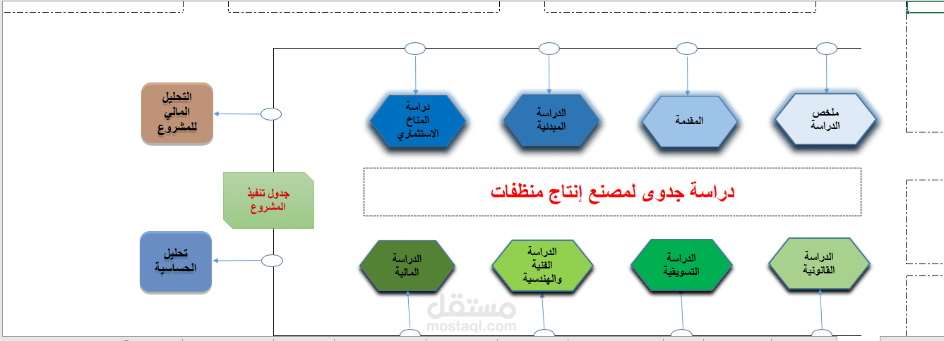 فيديو ترويجي - دراسة جدوى لمشروع مصنع إنتاج المنظفات