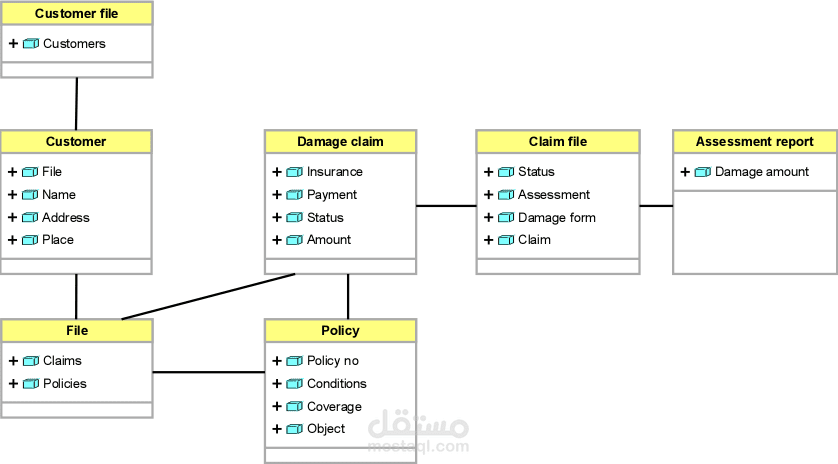 تصميم نماذج بواسطة uml