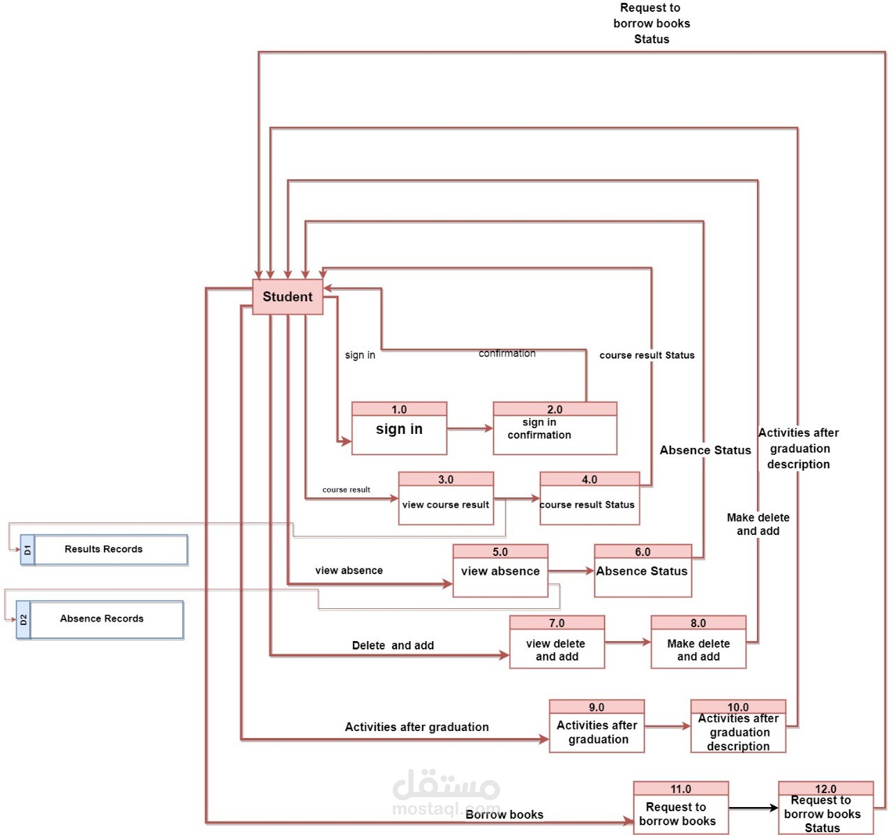 تصميم dvd diagram بواسطة uml