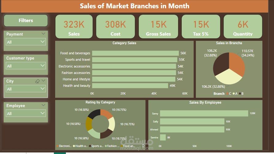 Market Sales Dashboard | Power BI