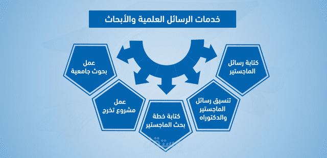 اشراف على مشاريع تخرج وتدقيق بحوث علمية