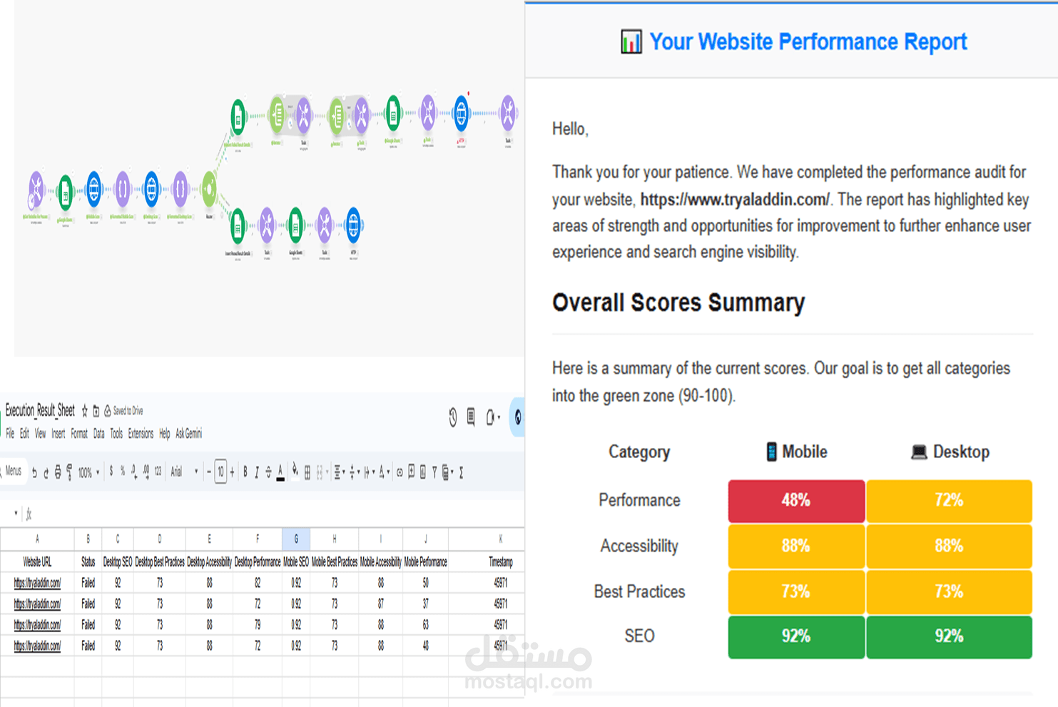 اتمتة عن طريق Make.com لقياس اداء المواقع