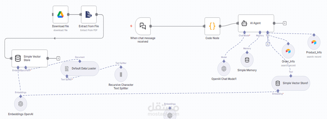اتمتة شات بوت لموقع مبيعات خاص بالرد على استفسارات العملاء