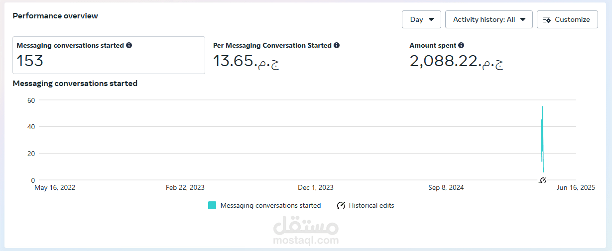 نتائج حملة إعلانية ممولة على فيسبوك لمسووق عقاري