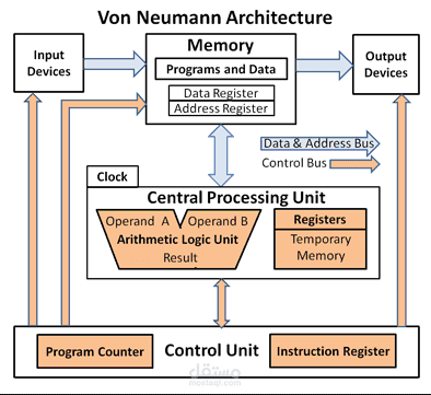 شرح كورس Computer arch