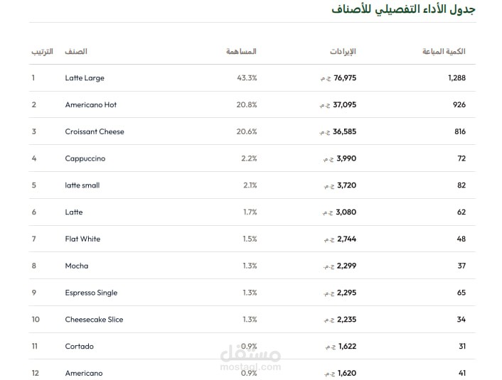 تحليل بيانات POS لكافيه - تقرير قرارات تشغيلية آلي