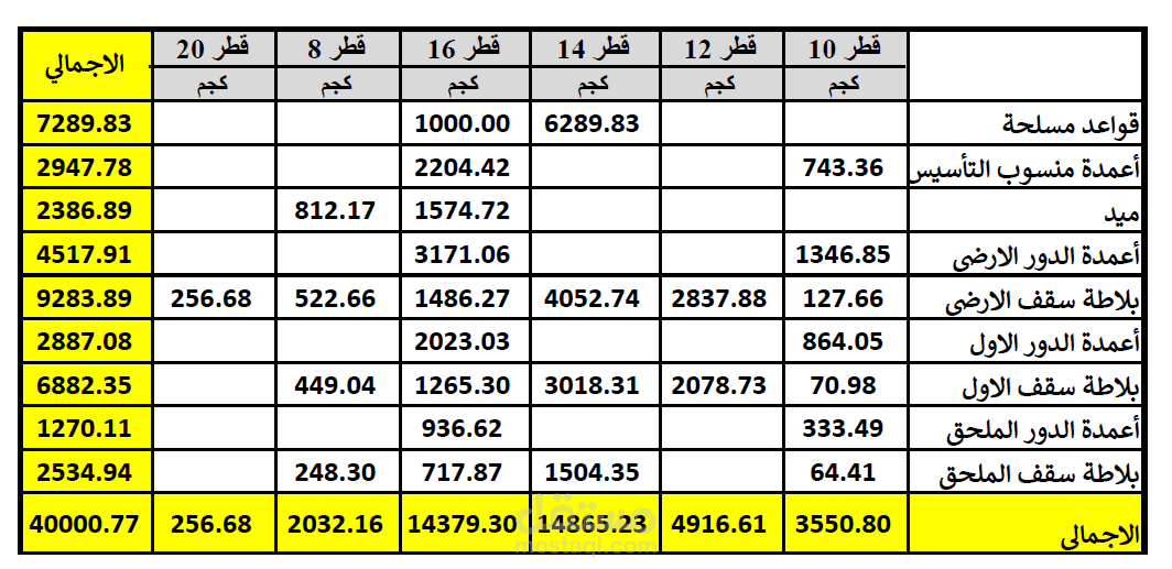 حصر كميات إنشاء فيلا (الخرسانة وحديد التسليح ) أرضي+أول+ملحق+خزانين ارضيين+سور