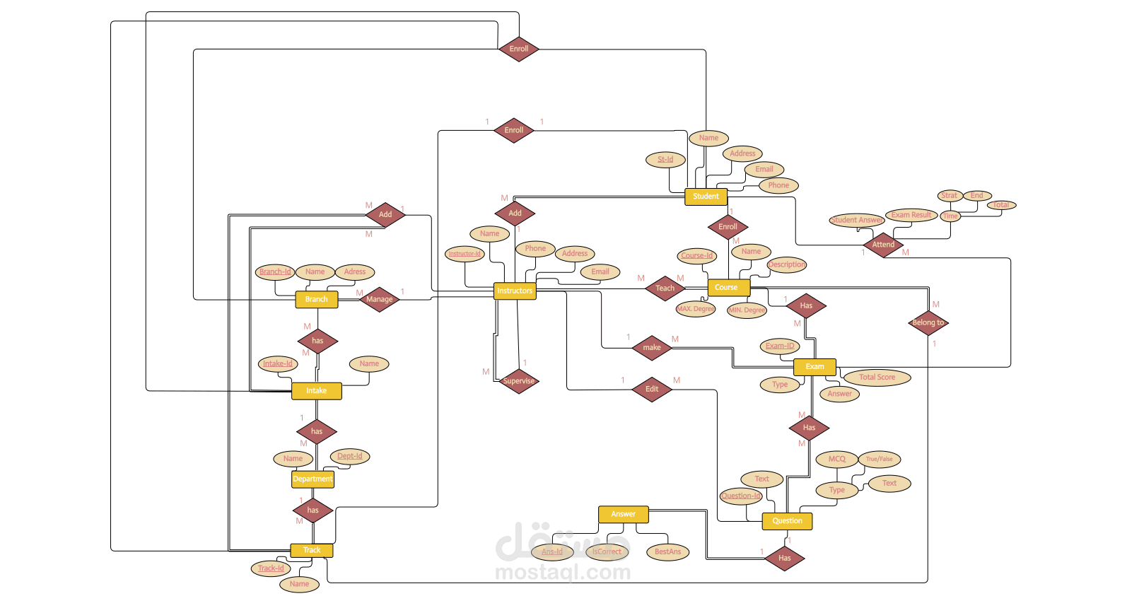 Examination System Database