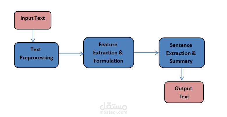 Arabic Text Summarization