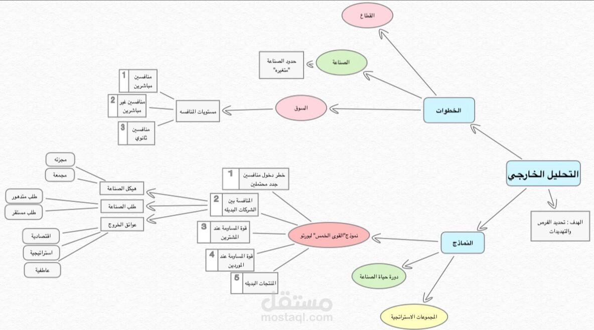 رسم خرائط مفاهيم لتخليص موضوع