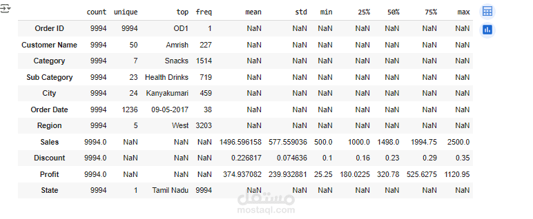 Supermart Grocery Sales - Retail Analytics Dataset